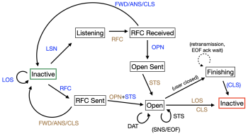 Approximate state diagram of Chaosnet connections.